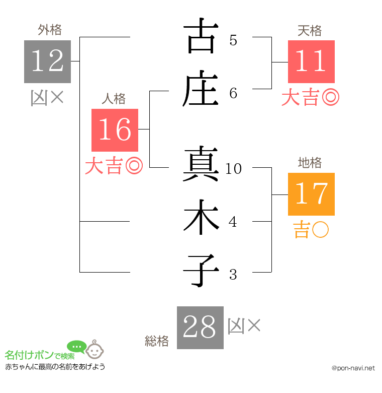 古庄 真木子さんの姓名判断結果