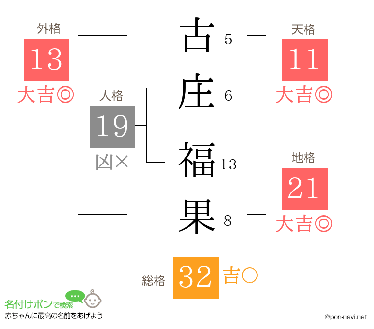 古庄 福果さんの姓名判断結果