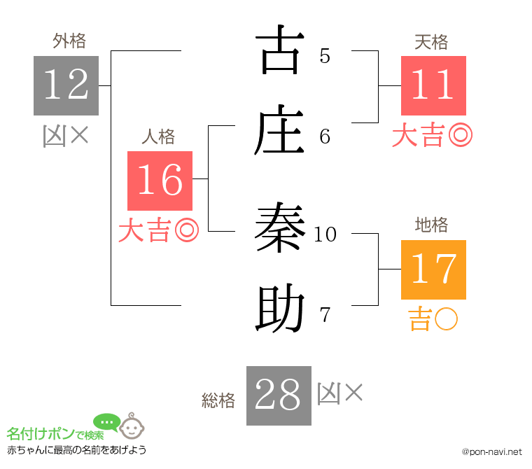 古庄 秦助さんの姓名判断結果