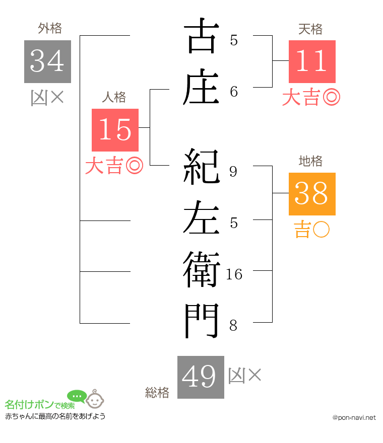 古庄 紀左衛門さんの姓名判断結果