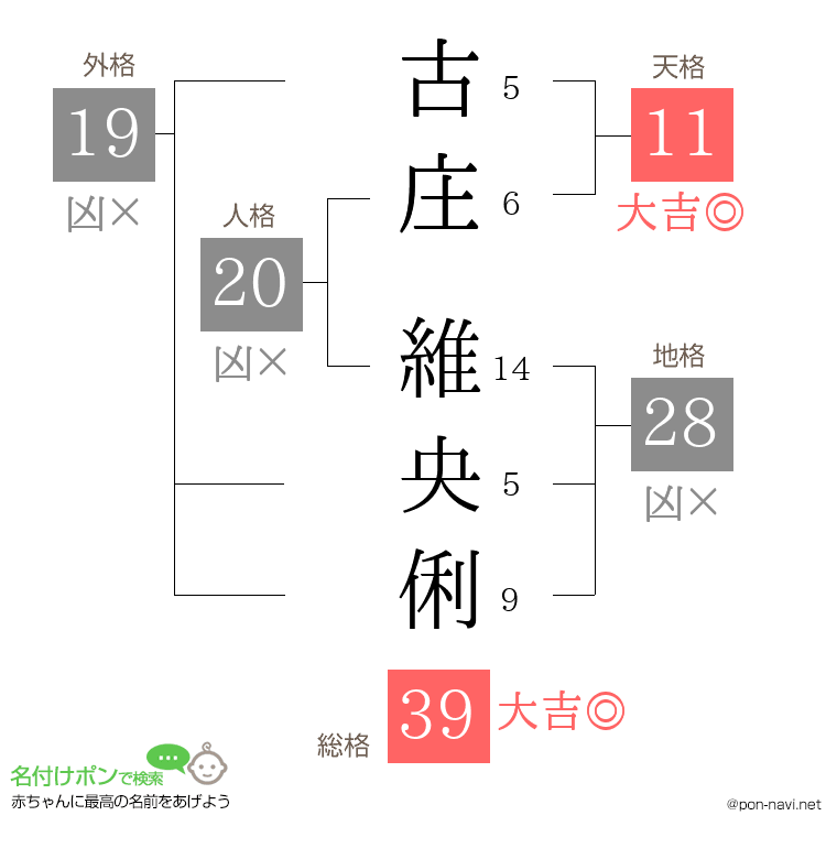 古庄 維央俐さんの姓名判断結果