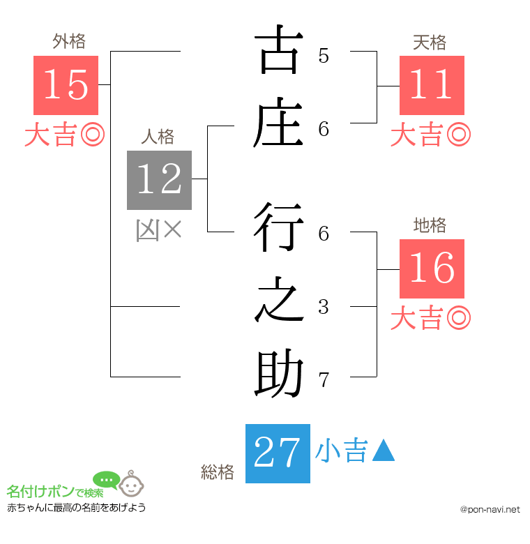 古庄 行之助さんの姓名判断結果