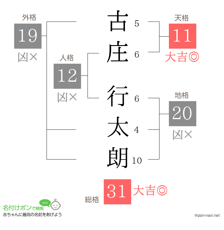 古庄 行太朗さんの姓名判断結果