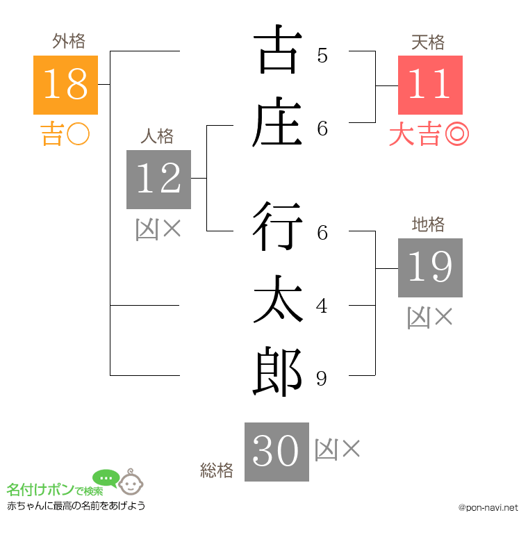 古庄 行太郎さんの姓名判断結果
