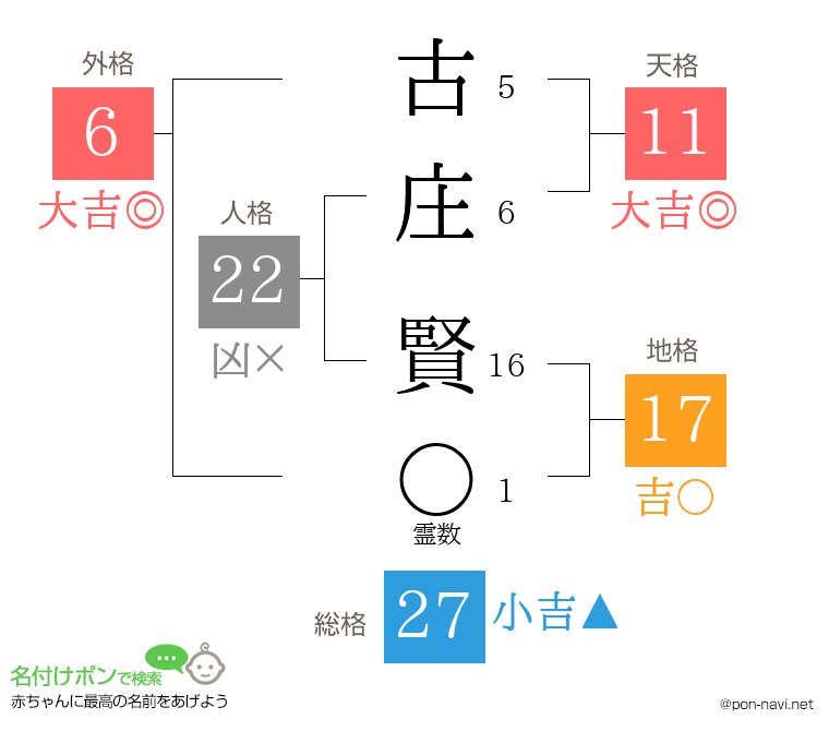 古庄 賢さんの姓名判断結果