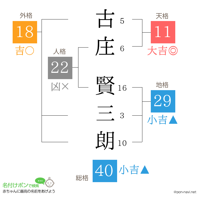 古庄 賢三朗さんの姓名判断結果