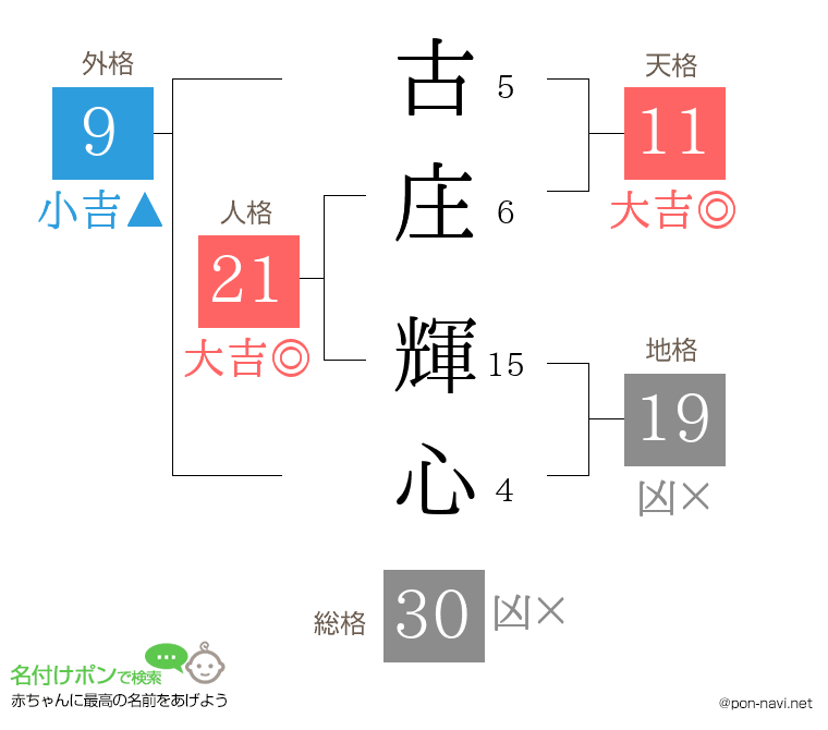 古庄 輝心さんの姓名判断結果