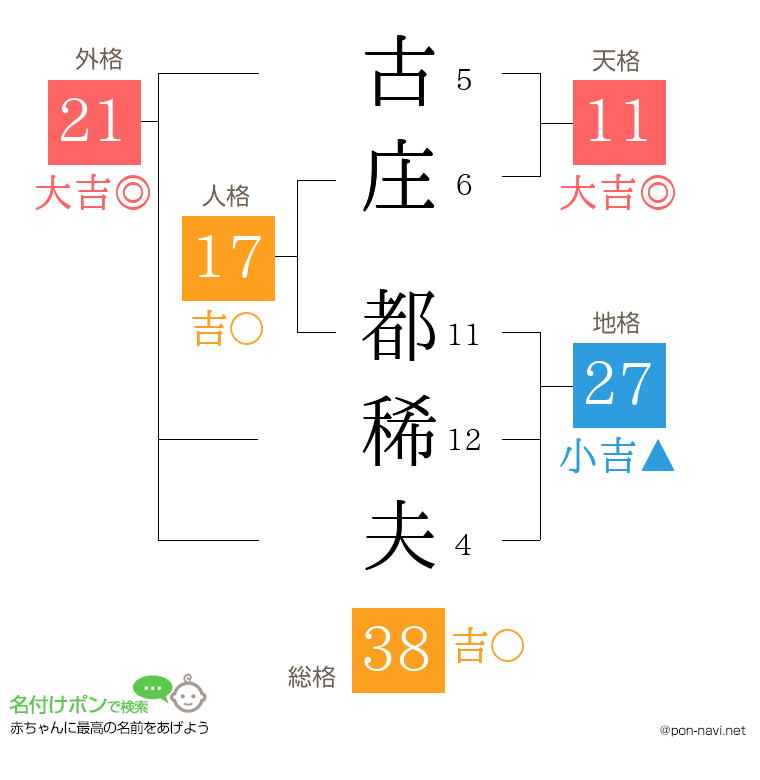 古庄 都稀夫さんの姓名判断結果