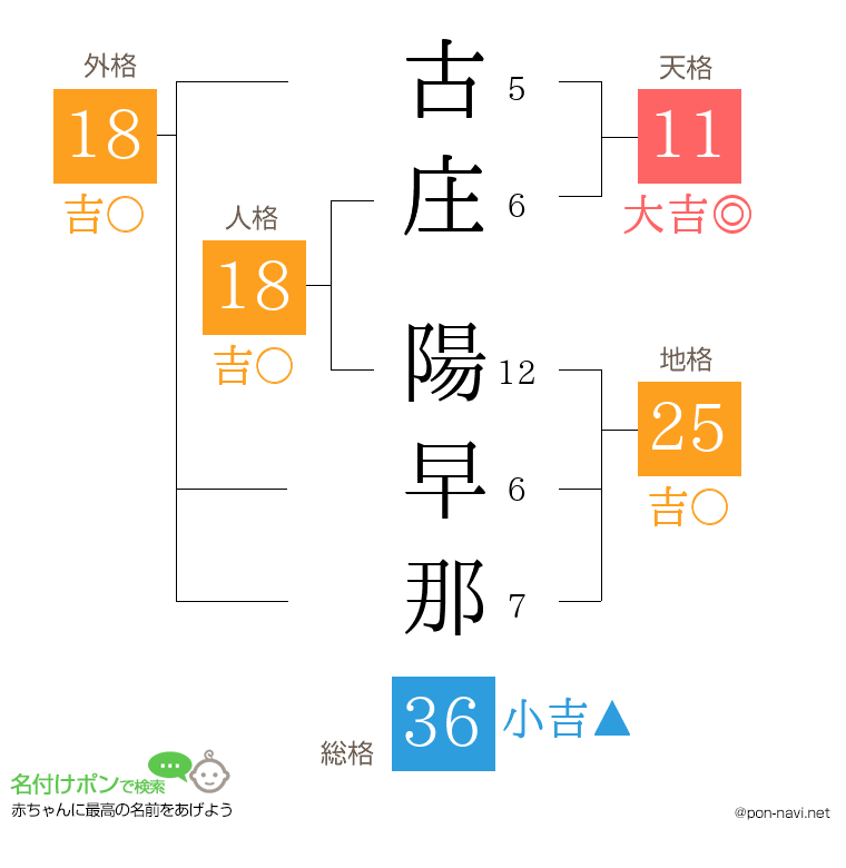 古庄 陽早那さんの姓名判断結果