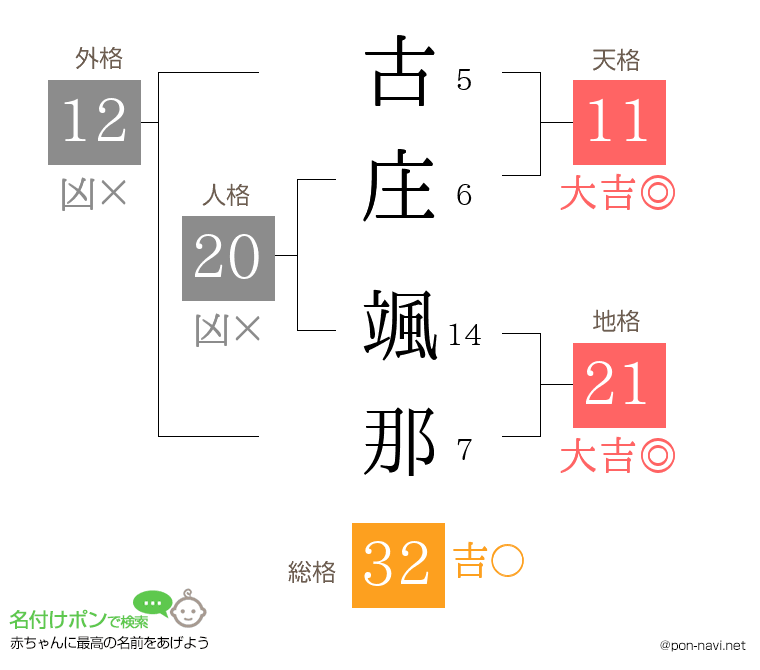 古庄 颯那さんの姓名判断結果