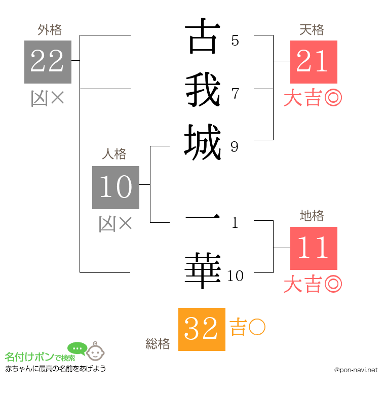 古我城 一華さんの姓名判断結果