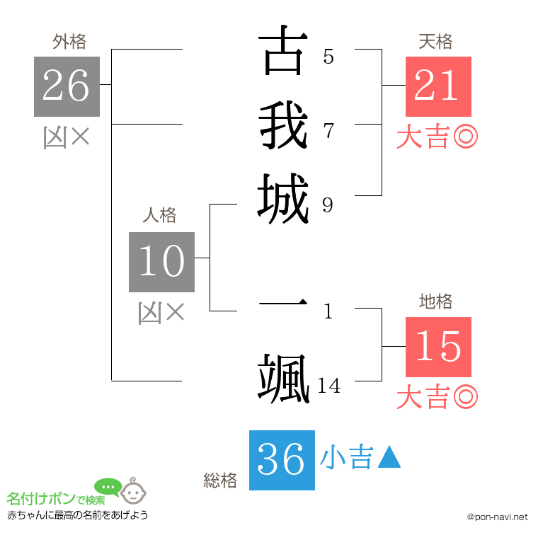 古我城 一颯さんの姓名判断結果