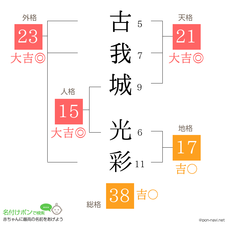 古我城 光彩さんの姓名判断結果