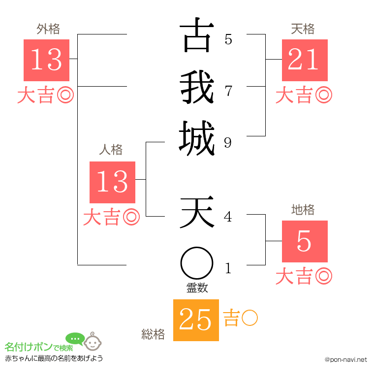 古我城 天さんの姓名判断結果