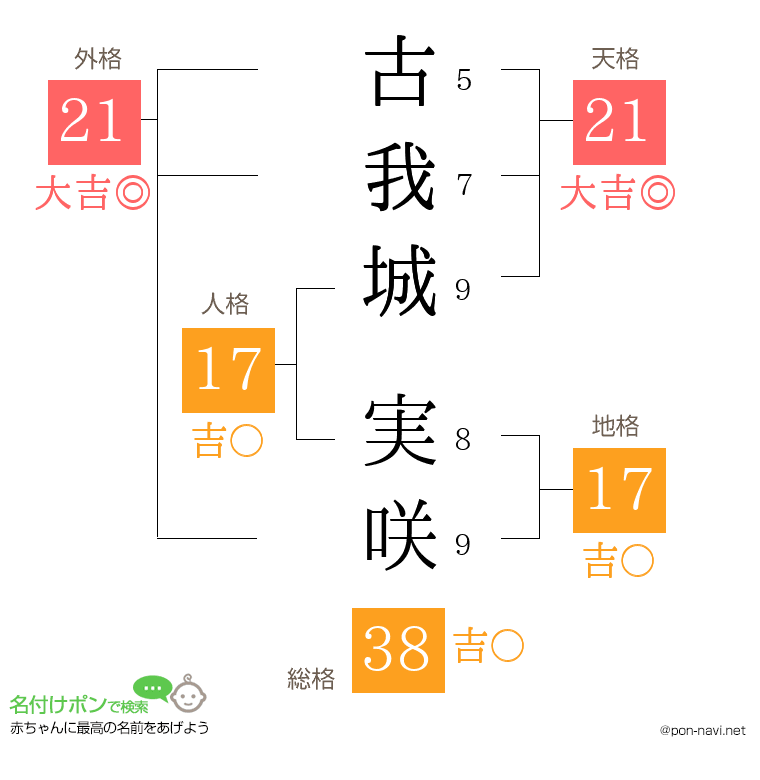 古我城 実咲さんの姓名判断結果