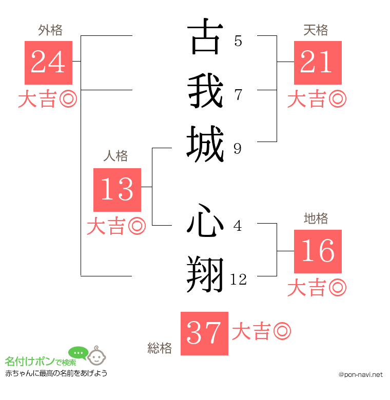 古我城 心翔さんの姓名判断結果