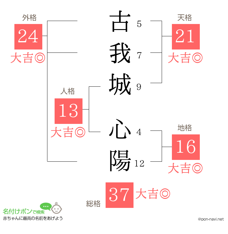 古我城 心陽さんの姓名判断結果