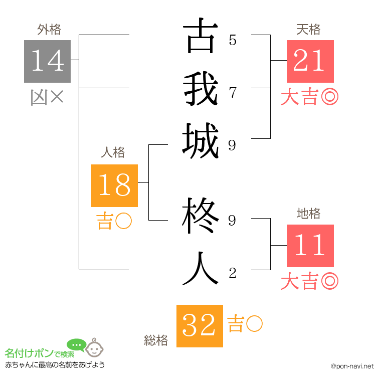 古我城 柊人さんの姓名判断結果