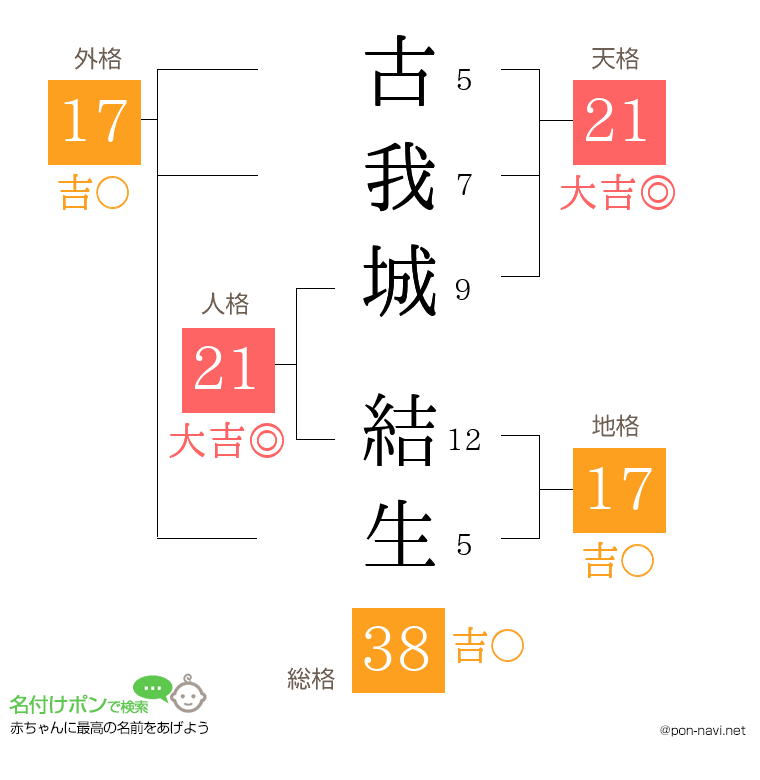古我城 結生さんの姓名判断結果