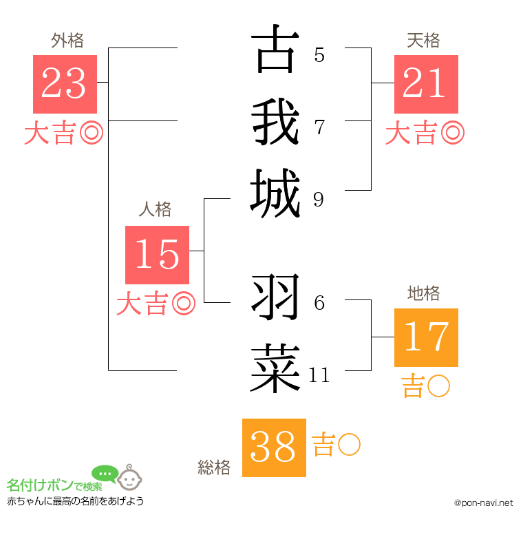 古我城 羽菜さんの姓名判断結果