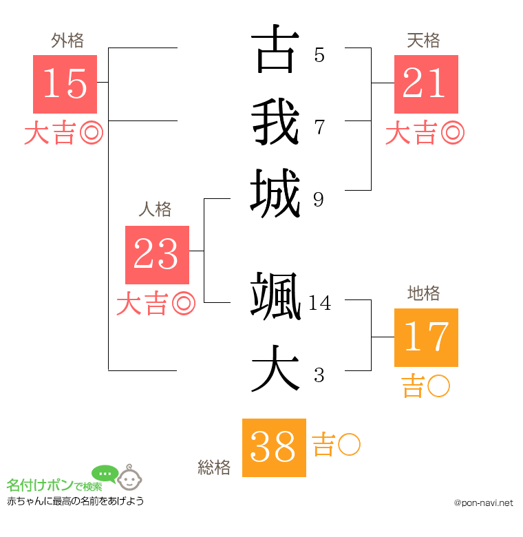 古我城 颯大さんの姓名判断結果