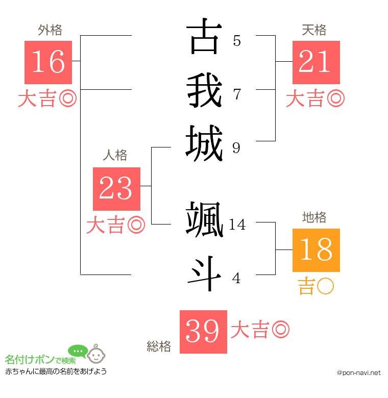 古我城 颯斗さんの姓名判断結果