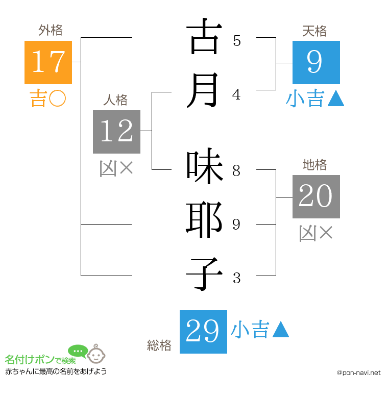 古月 味耶子さんの姓名判断結果