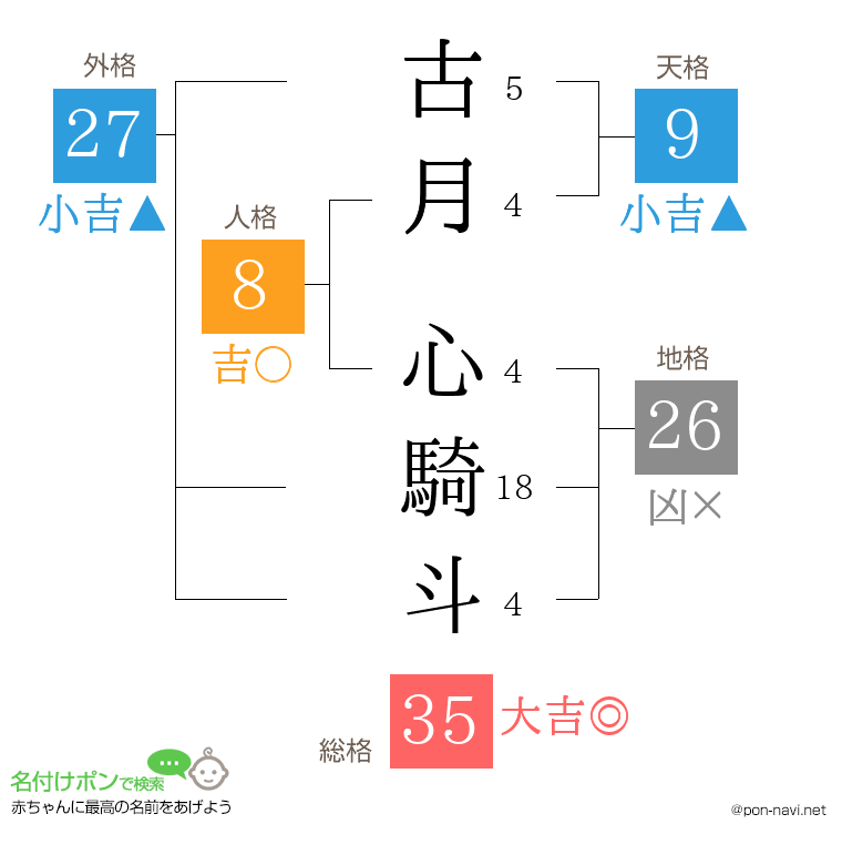 古月 心騎斗さんの姓名判断結果