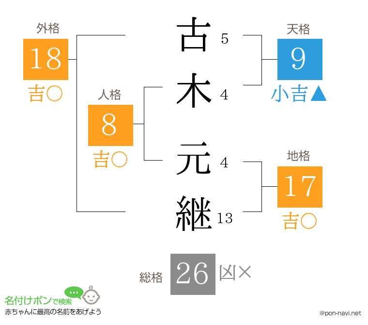 古木 元継さんの姓名判断結果