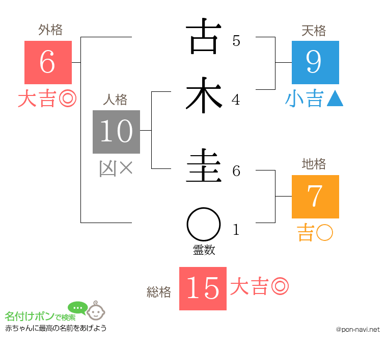 古木 圭さんの姓名判断結果