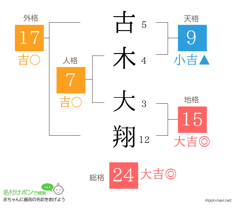 古木 大翔さんの姓名判断結果