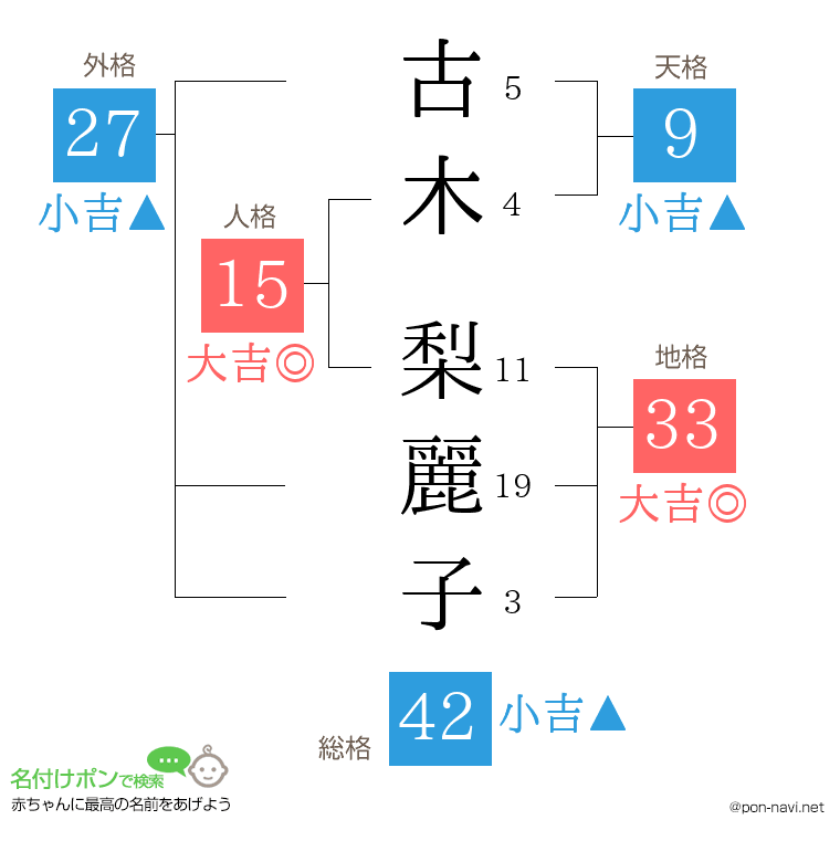 古木 梨麗子さんの姓名判断結果