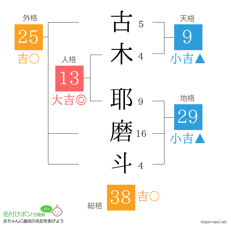 古木 耶磨斗さんの姓名判断結果