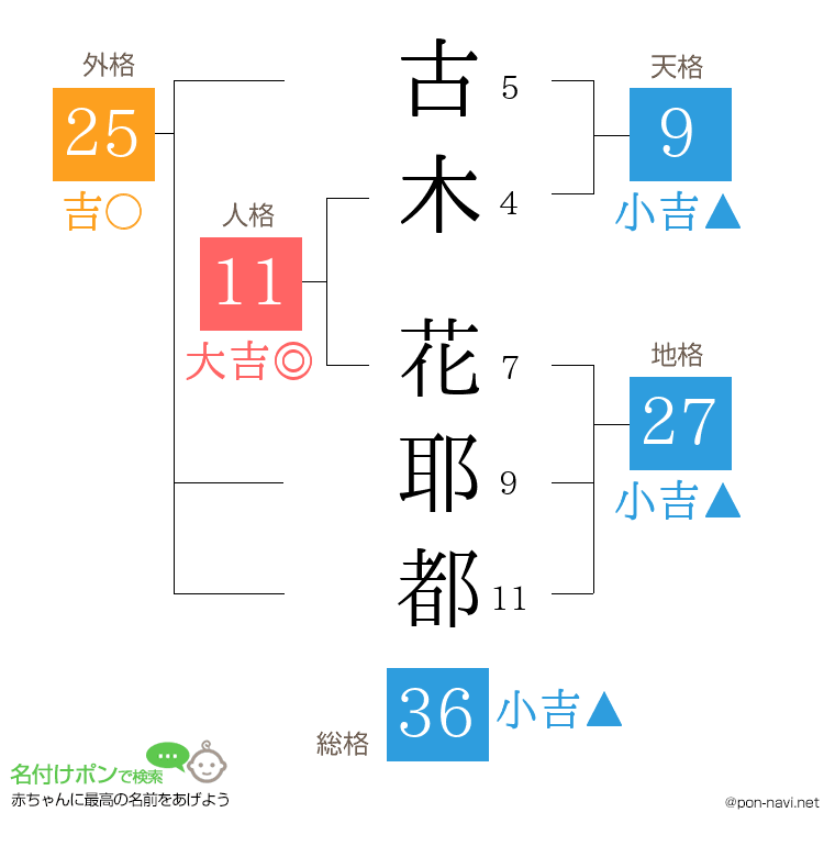 古木 花耶都さんの姓名判断結果
