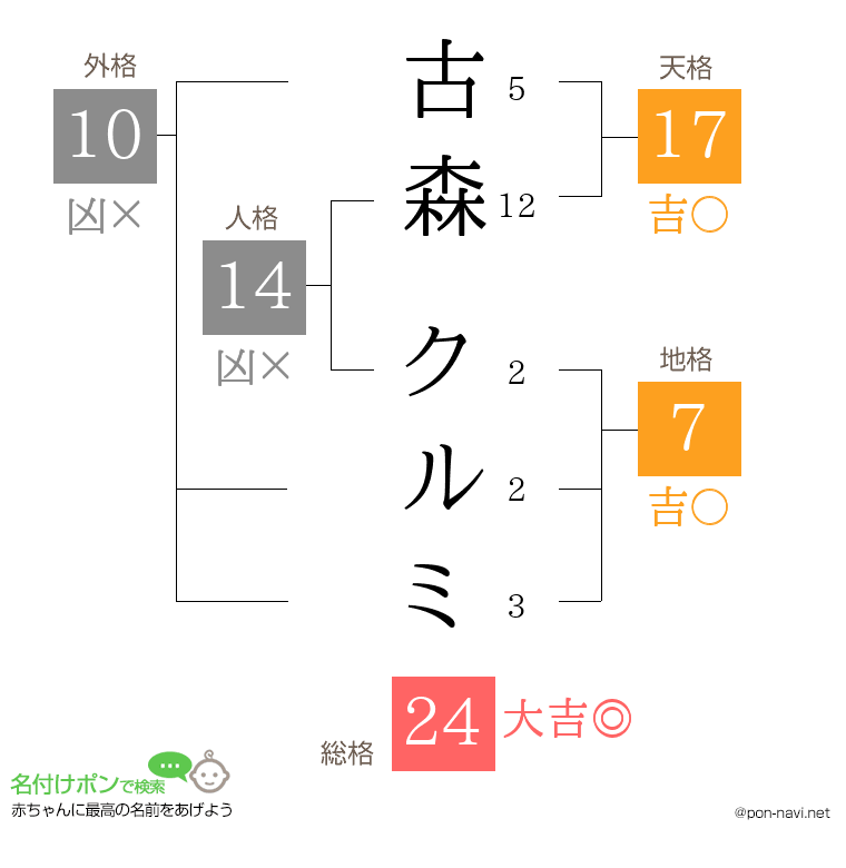 古森 クルミさんの姓名判断結果