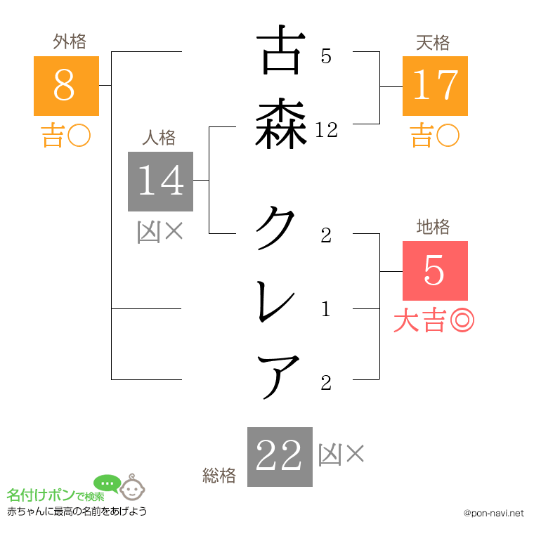 古森 クレアさんの姓名判断結果