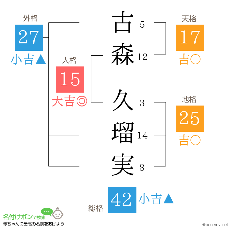 古森 久瑠実さんの姓名判断結果