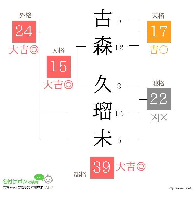 古森 久瑠未さんの姓名判断結果