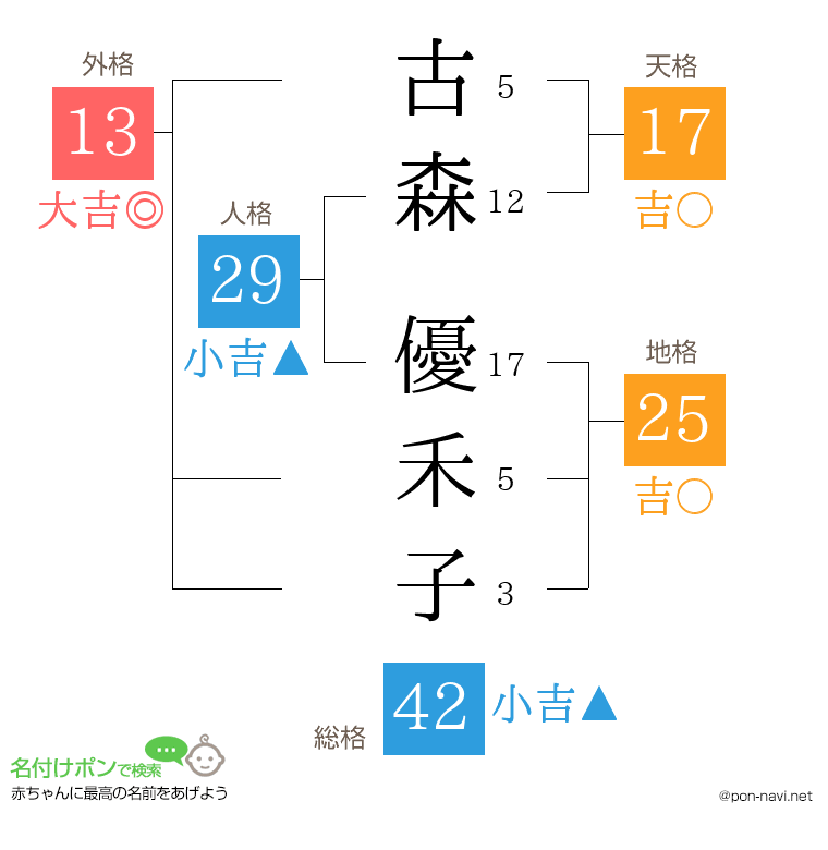 古森 優禾子さんの姓名判断結果