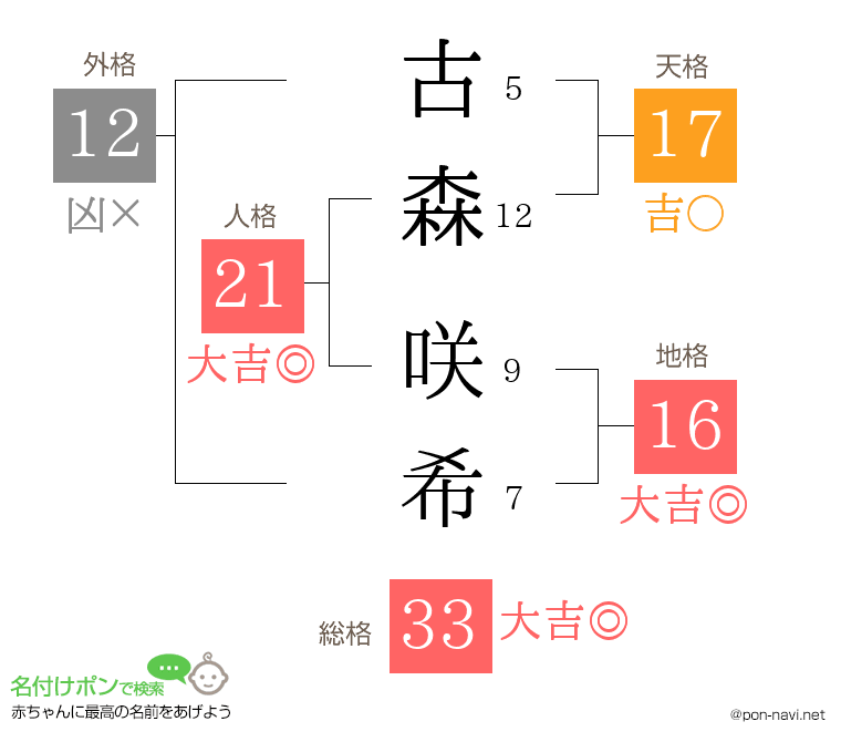 古森 咲希さんの姓名判断結果