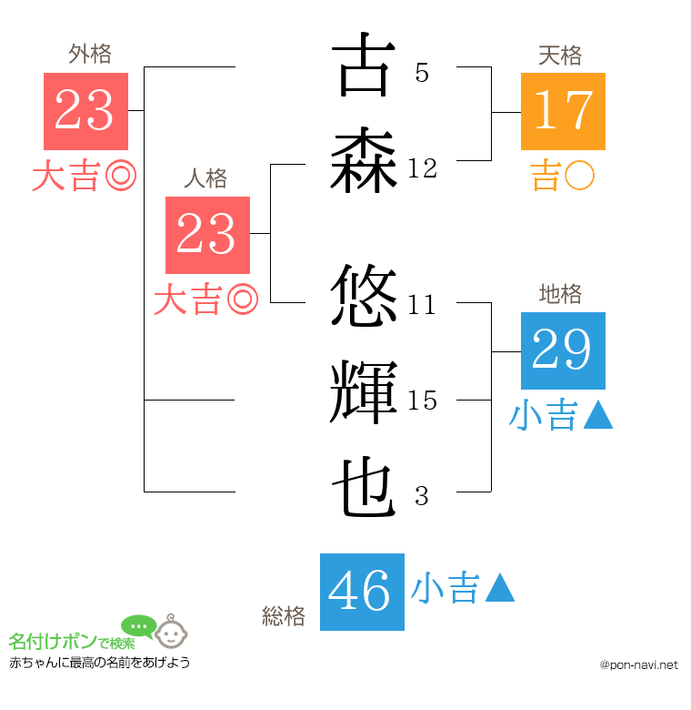 古森 悠輝也さんの姓名判断結果