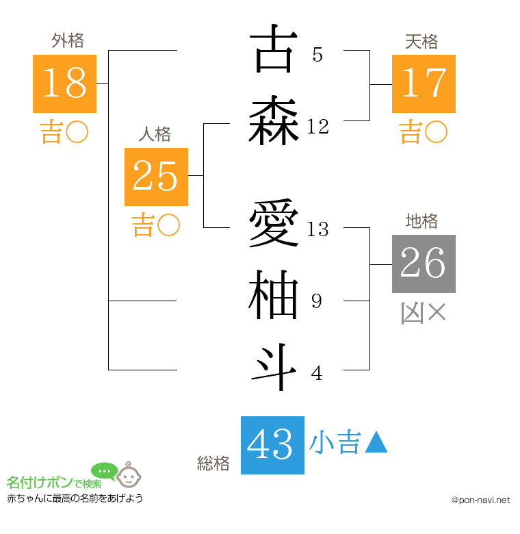 古森 愛柚斗さんの姓名判断結果