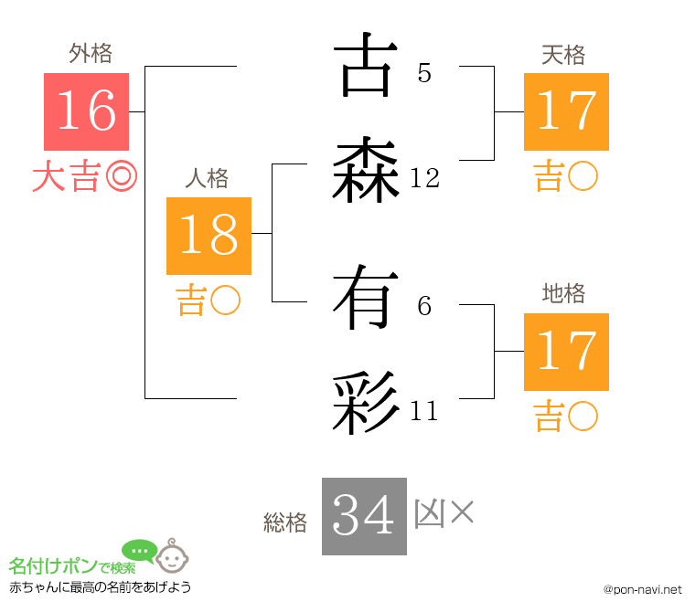 古森 有彩さんの姓名判断結果
