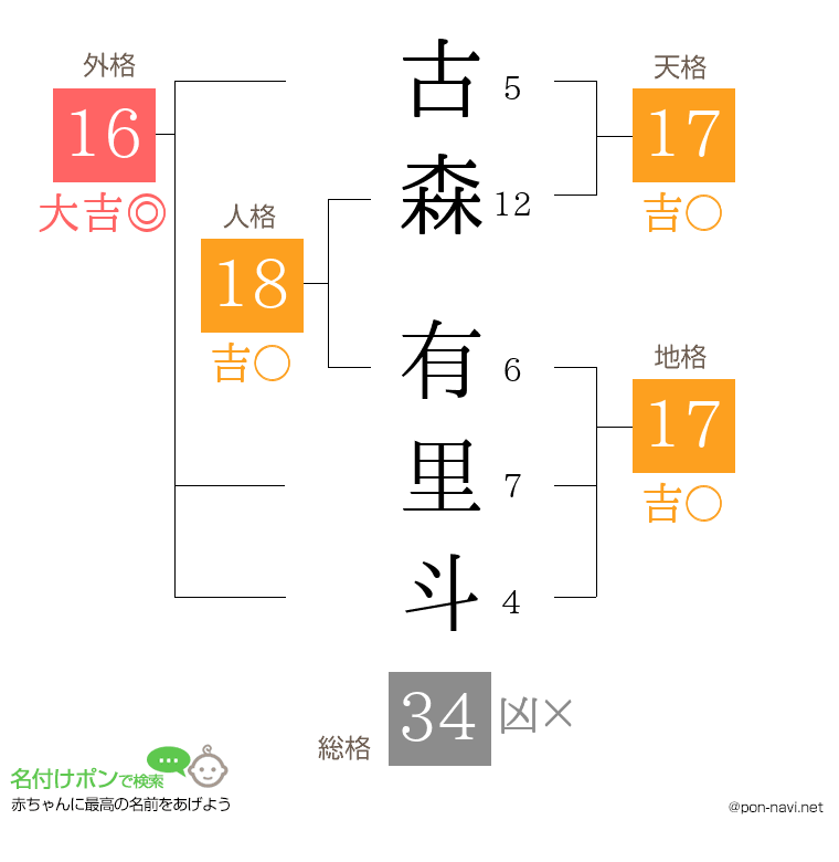 古森 有里斗さんの姓名判断結果