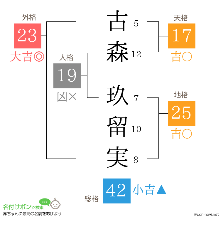 古森 玖留実さんの姓名判断結果