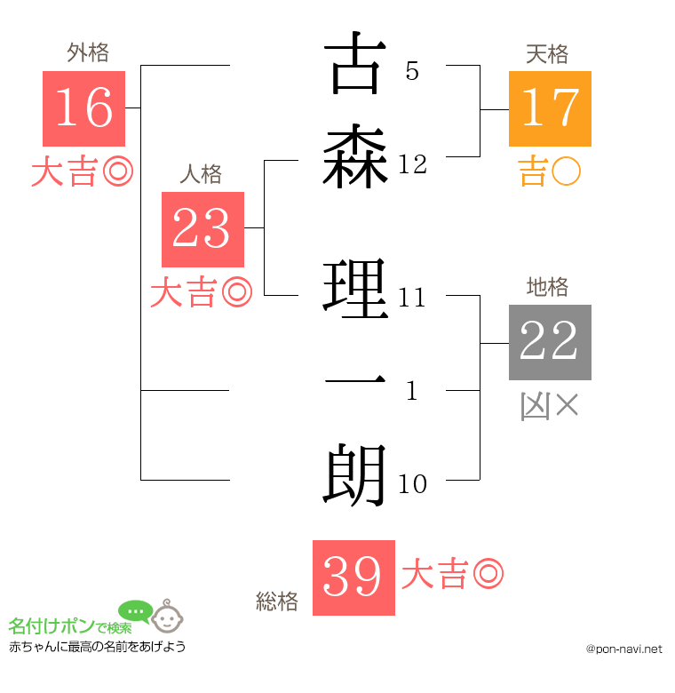 古森 理一朗さんの姓名判断結果