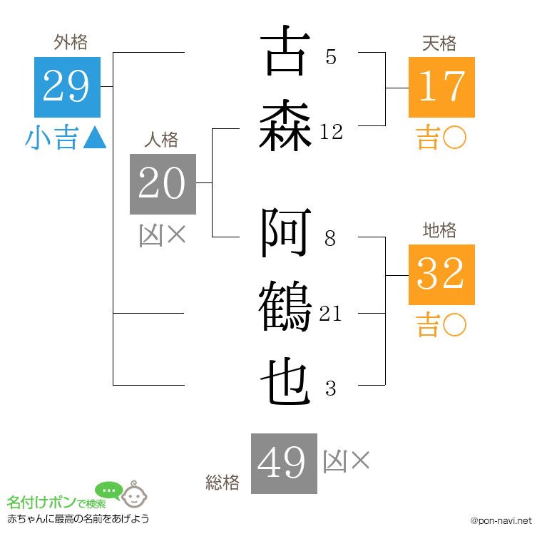 古森 阿鶴也さんの姓名判断結果