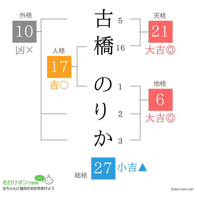 古橋 のりかさんの姓名判断結果