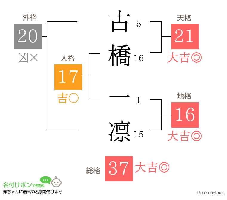 古橋 一凛さんの姓名判断結果