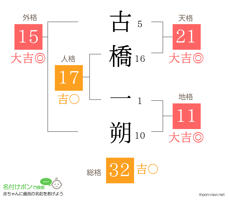 古橋 一朔さんの姓名判断結果